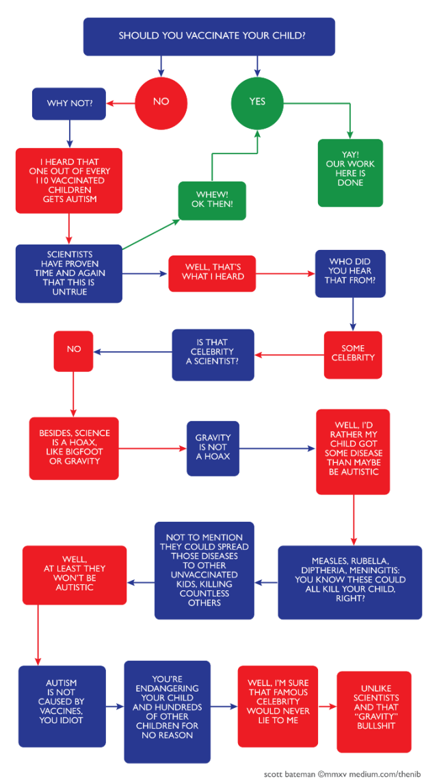 Flowchart - Should you vaccinate your child