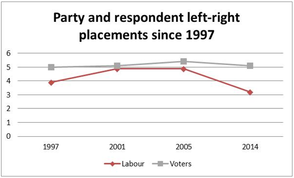 Labour and voters have moved apart - BES