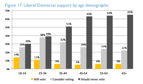 Lib Dem support by age group - State of the Nation 2015