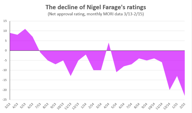 Decline of Nigel Farage in the eyes of the public
