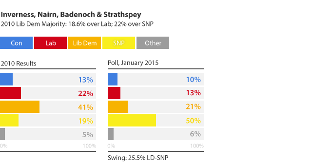 Inverness, Nairn, Badenoch and Strathspey constituency: Lord Ashcroft poll