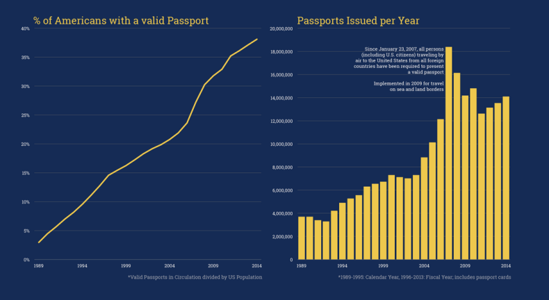 Proportions of Americans with passports soars. Graph from @Jishai http://dadaviz.com/i/3323