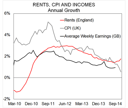 Rents, CPI and income graph