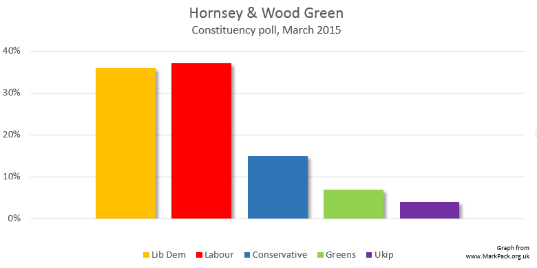 Hornsey and Wood Green constituency poll 2015