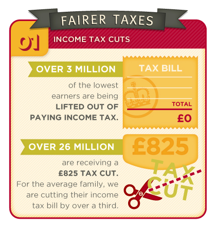 Income tax cuts for over 26 million people