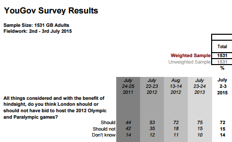 Views of London Olympics - YouGov data
