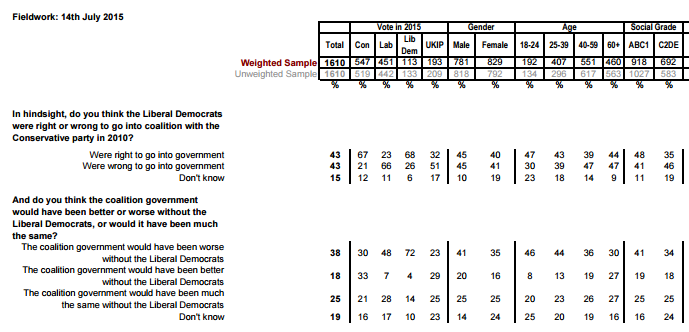 YouGov polling on coalition