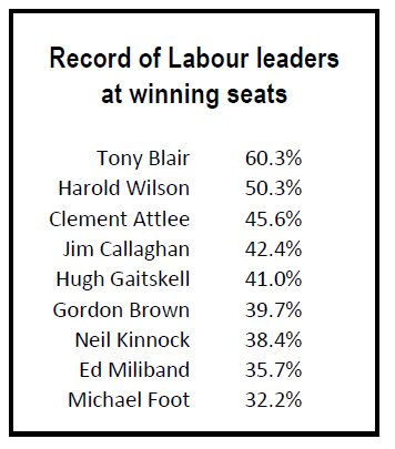 Labour leaders election records