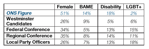 Lib Dem diversity figures 2015