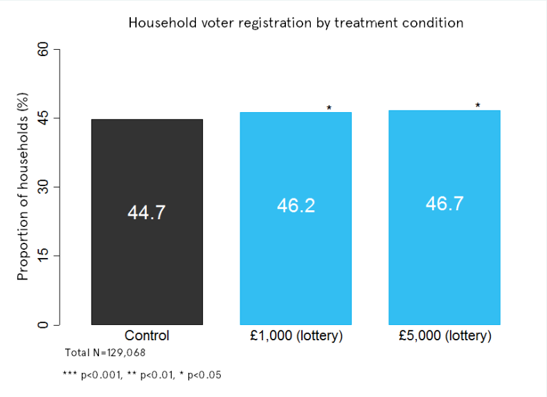 Electoral registration lottery test results