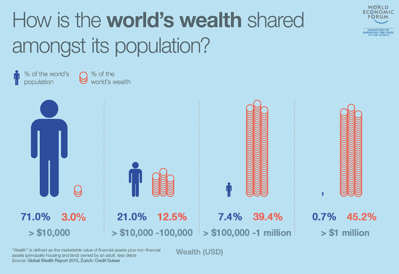Global inequality - World Economic Forum infographic