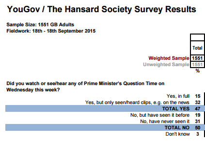 YouGov polling results re. Prime Minister's Questions