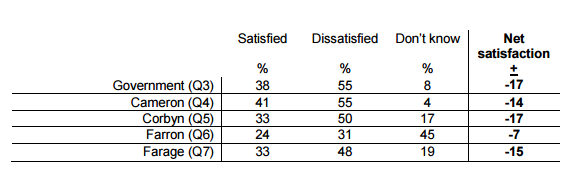 MORI leadership ratings December 2015, showing Tim Farron with best net rating