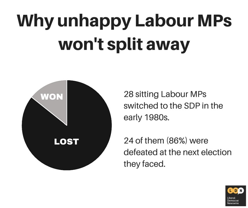 Labour defectors to the SDP pie chart