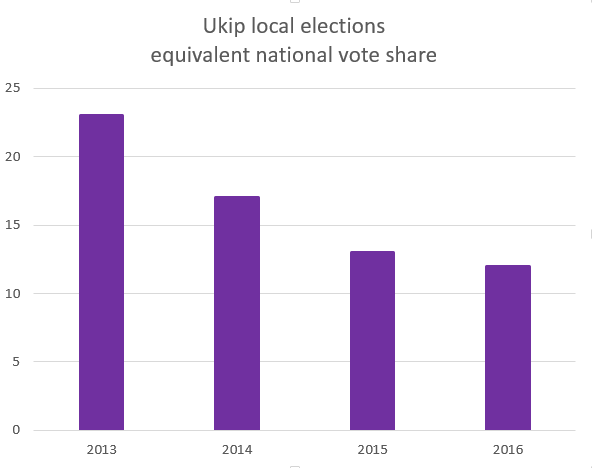 Ukip local election vote share