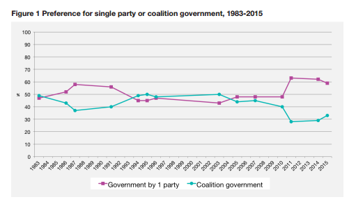Coaltion vs single party government support