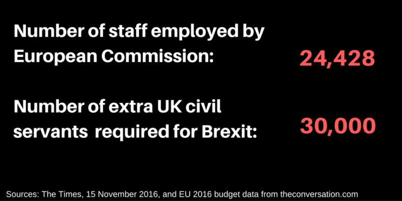 Brexit Requires More New UK Bureaucrats Than European Commission Employs In Total