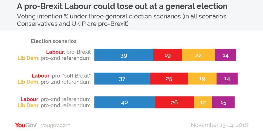 YouGov poll on voting intention in different Brexit scenarios