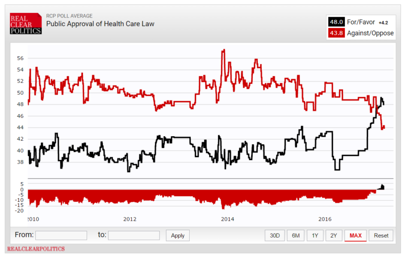 Polling on Obamacare's popularity