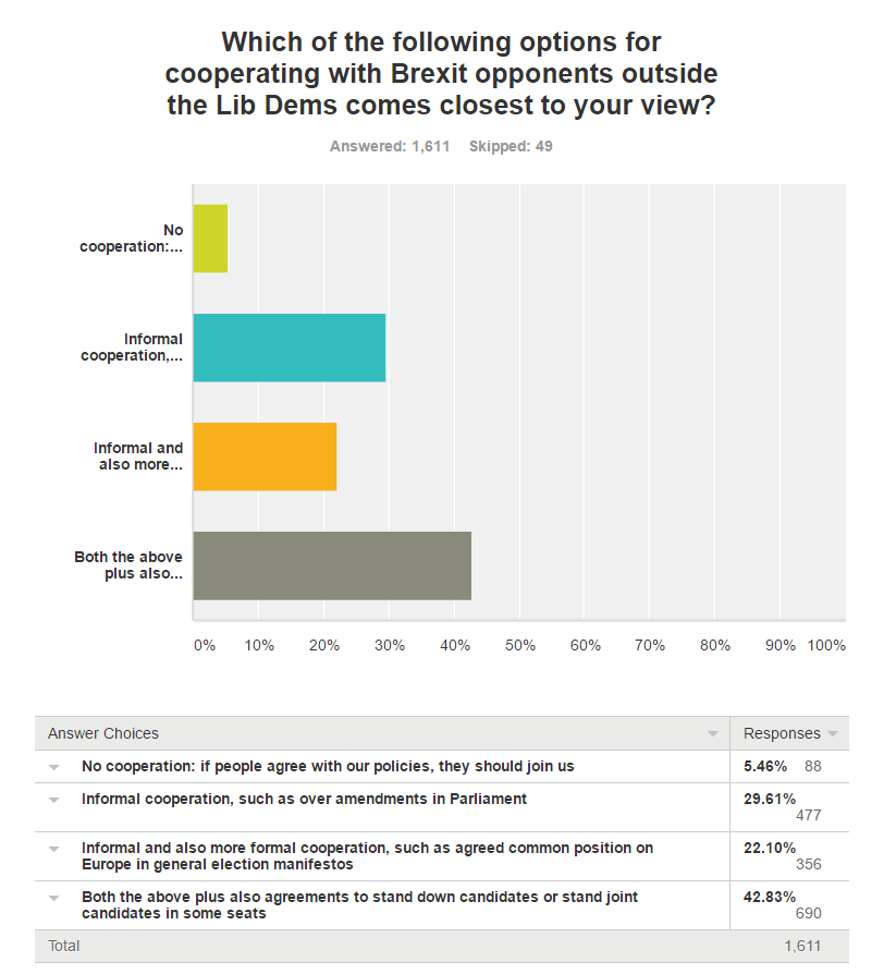 Views of Lib Dem members on cross-party cooperation over Brexit