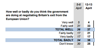 YouGov polling on how government is handling Brexit