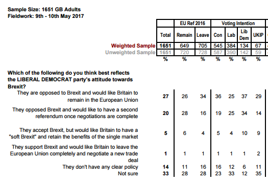 YouGov polling on the public's understanding of the Lib Dem position on Brexit