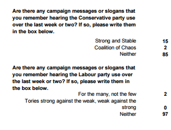 YouGov polling on voter recall of the Conservative election slogans
