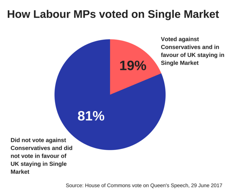 Pie chart showing how Labour MPs failed to oppose Tory plans to leave the Single Market