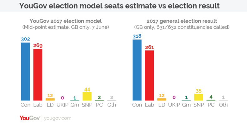 YouGov 2017 MRP results compared with general election result