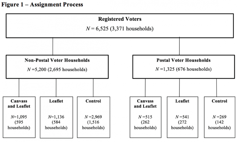 Joshua Townsley research experiment details on how voters were split into different groups