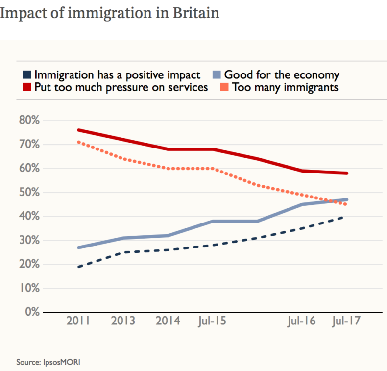 Trends in public opinion on immigration