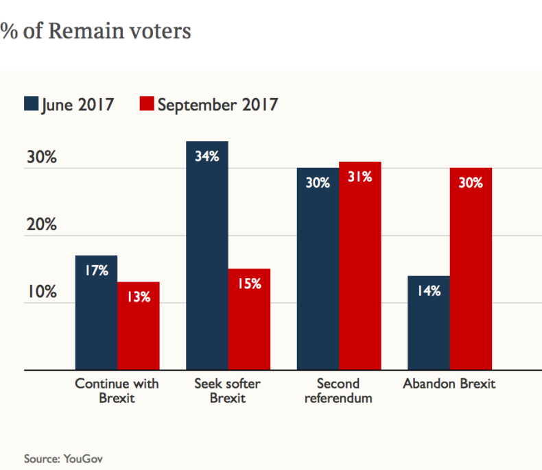 Remain voters move against Brexit