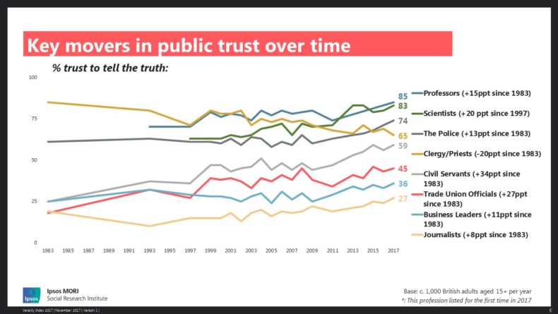 Ipsos-MORI trust in professions trends data 2017