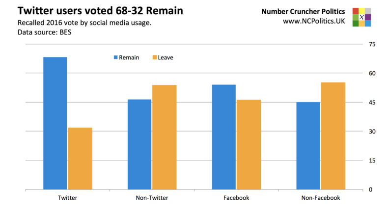 Twitter versus non Twitter European views in the UK