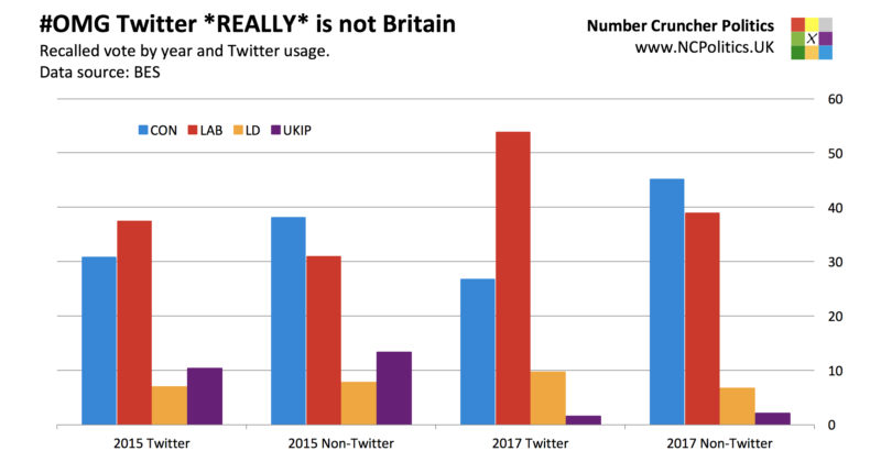 Twitter versus non Twitter political views in the UK