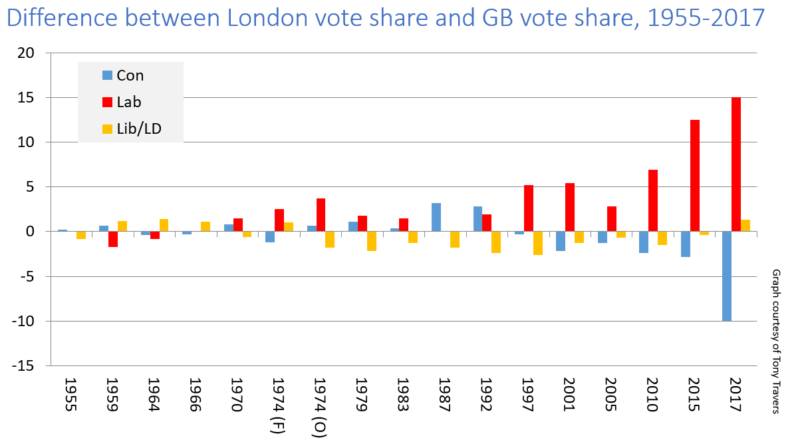 Tony Travers London vote share graph