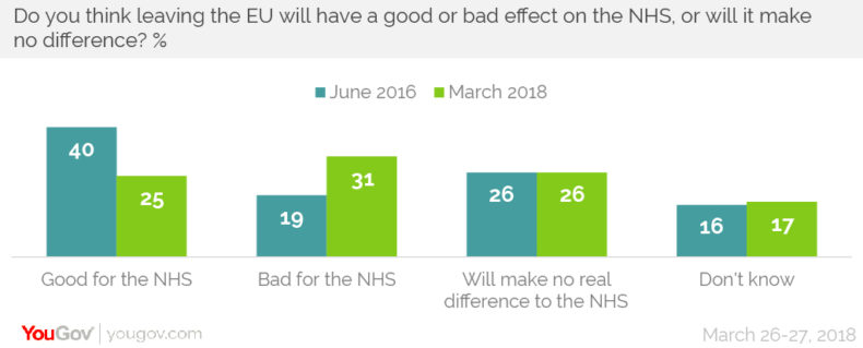 YouGov polling on Brexit and NHS