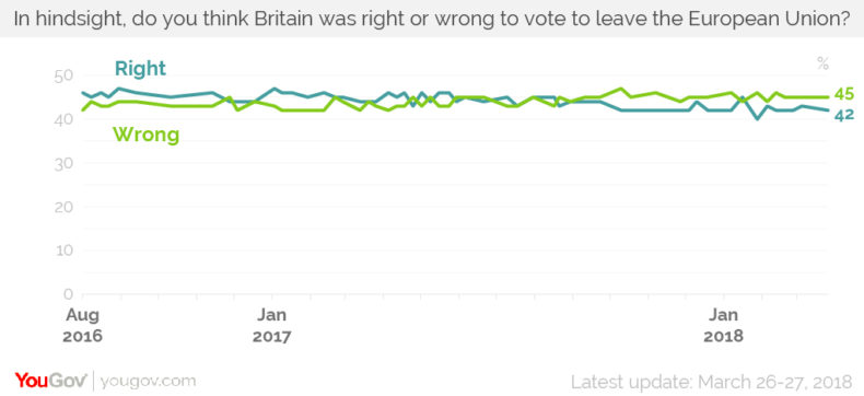 YouGov polling on referendum outcome
