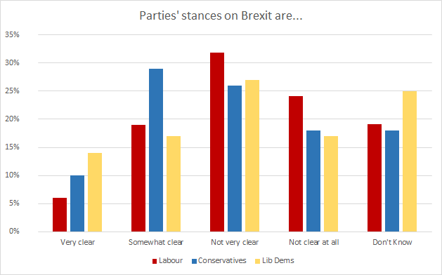 BMG polling on party Brexit stances