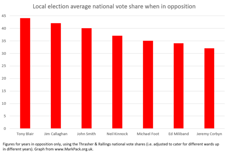 Labour opposition leader local election vote shares