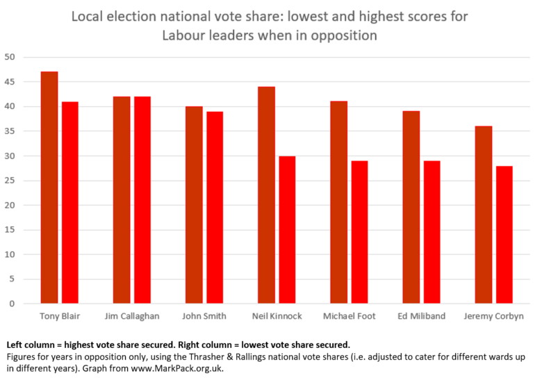 Labour opposition leader local election vote shares - highest and lowest