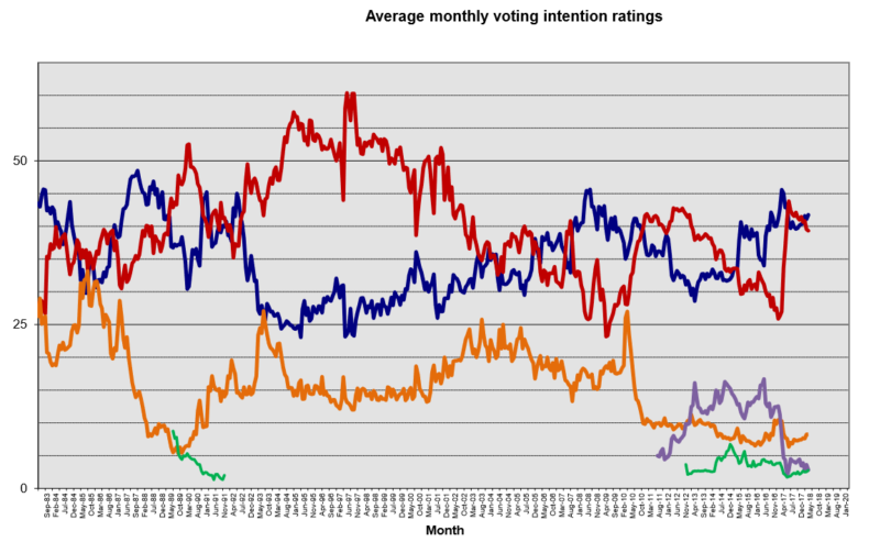 Average monthly voting intentions graph