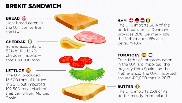 Brexit sandwich graphic from Politico