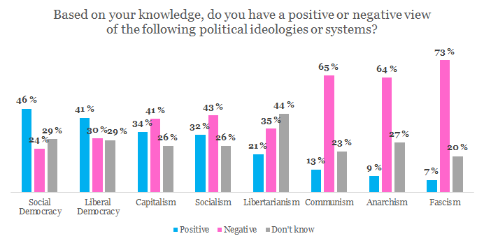 Public opinion on ideologies - Opinium poll 2018