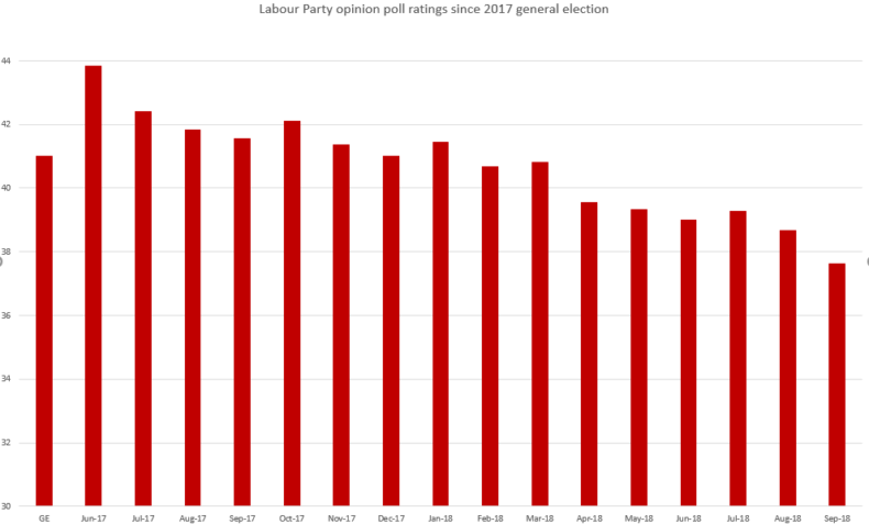 Labour Party opinion polls ratings since 2017 general election