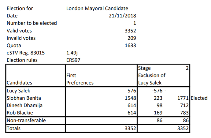 Lib Dem London Mayor selection - voting figures