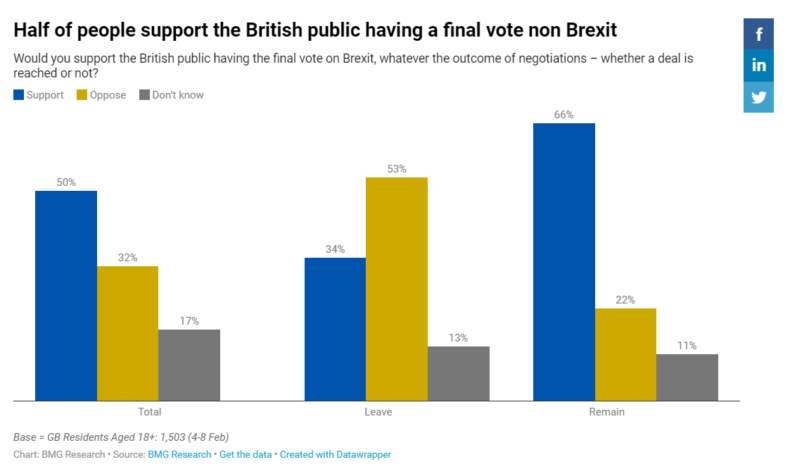 BMG poll findings shows public want a vote on the terms of Brexit