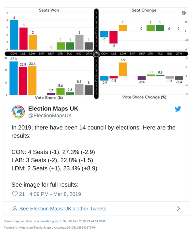 Election Maps UK graph of council by-election results in 2019