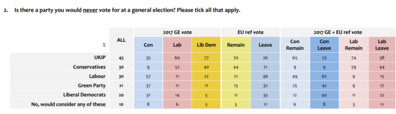 Lord Ashcroft polling - parties people would never vote for