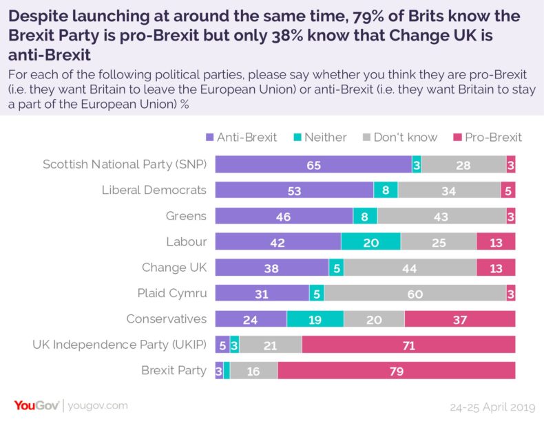 YouGov polling on public knowlege of Brexit stance of political parties